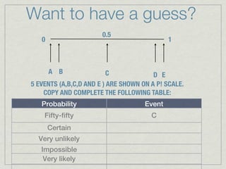 Want to have a guess?
                       0.5
   0                                         1



       A B              C               D E
5 EVENTS (A,B,C,D AND E ) ARE SHOWN ON A P! SCALE.
    COPY AND COMPLETE THE FOLLOWING TABLE:
   Probability                       Event
    Fifty-fifty                        C
       Certain
  Very unlikely
   Impossible
    Very likely
 