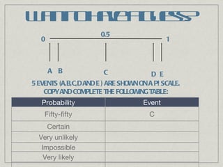 Want to have a guess? 0 1 0.5 A B C D E 5 EVENTS (A,B,C,D AND E ) ARE SHOWN ON A P! SCALE. COPY AND COMPLETE THE FOLLOWING TABLE: Probability Event Fifty-fifty C Certain Very unlikely Impossible Very likely 