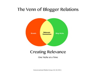 The Venn of Blogger Relations




                     Relevant
      Brands                         Blog Niche
                    Connection




      Creating Relevance
               One Niche at a Time




        Conversational Media Group 10/18/2011
 
