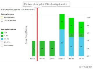 @THCapper
Content piece gains 168 referring domains
 