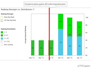 @THCapper
Content piece gains 22 referring domains
 