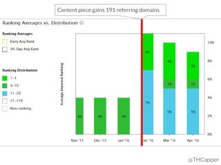 @THCapper
Content piece gains 191 referring domains
 