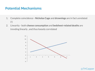 Potential Mechanisms
1. Complete coincidence - Nicholas Cage and drownings are in fact unrelated
(!)
2. Linearity - both cheese consumption and bedsheet-related deaths are
trending linearly , and thus loosely correlated
@THCapper
 