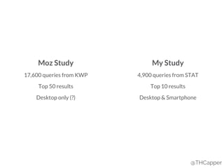 @THCapper
Moz Study My Study
17,600 queries from KWP 4,900 queries from STAT
Top 50 results Top 10 results
Desktop only (?) Desktop & Smartphone
 