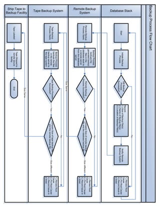 Backup Process Flow Chart
                                                                                                                            No
     Database Stack




                                                                                                                                                                      1.) Review Root
                                                                                           Record:
                                                                   DB Backup                                                                                          Cause
                                              Initiate Backup                              1.) Size of Backup File(s)                     Notify Remote
                              Start                                 Process            Yes                                                                            2.) Fix Root Cause
                                                   Process                                 2.) Name of Backup file(s)                     Backup System
                                                                   Successful?                                                                                        3.) Record Issue in
                                                                                           3.) Location of Backup File(s)
                                                                                                                                                                      a ticket
 Remote Backup




                                            Backup Process                                                                  No
                                               backups the
                                                                                                                                                                      1.) Review Root
    System




                                           generated backup
                                                                                                                                                                      Cause
                          Remote Backup         files in the       Remote Backup                             Compare Size of remote backup
                                                                                               Yes                                                   Size different   2.) Fix Root Cause
                          Process Starts   database stack to     Process Successful?                         file and the database backup file
                                                                                                                                                                      3.) Record Issue in
                                             a remote server
                                                                                                                                                                      a ticket
                                           from the database
                                                   server
                                                                   Size Same
     Tape Backup System




                                                                                                                            No
                                             Backup Process                                                                                                           1.) Review Root
                                             backups the files                                                                                                        Cause
                          Tape Backup                            Tape Backup Process                         Compare Size of tape backup file
                                               in the remote                                   Yes                                                   Size different   2.) Fix Root Cause
                          Process Starts                             Successful?                               and the remote backup file
                                             backup server to                                                                                                         3.) Record Issue in
                                             the tape system                                                                                                          a ticket
 Backup Facility


                                                                         Size Same
  Ship Tape to
                                             Tape Shipped to
                          Tape Labeled        remote secure             End
                                                 facility
 