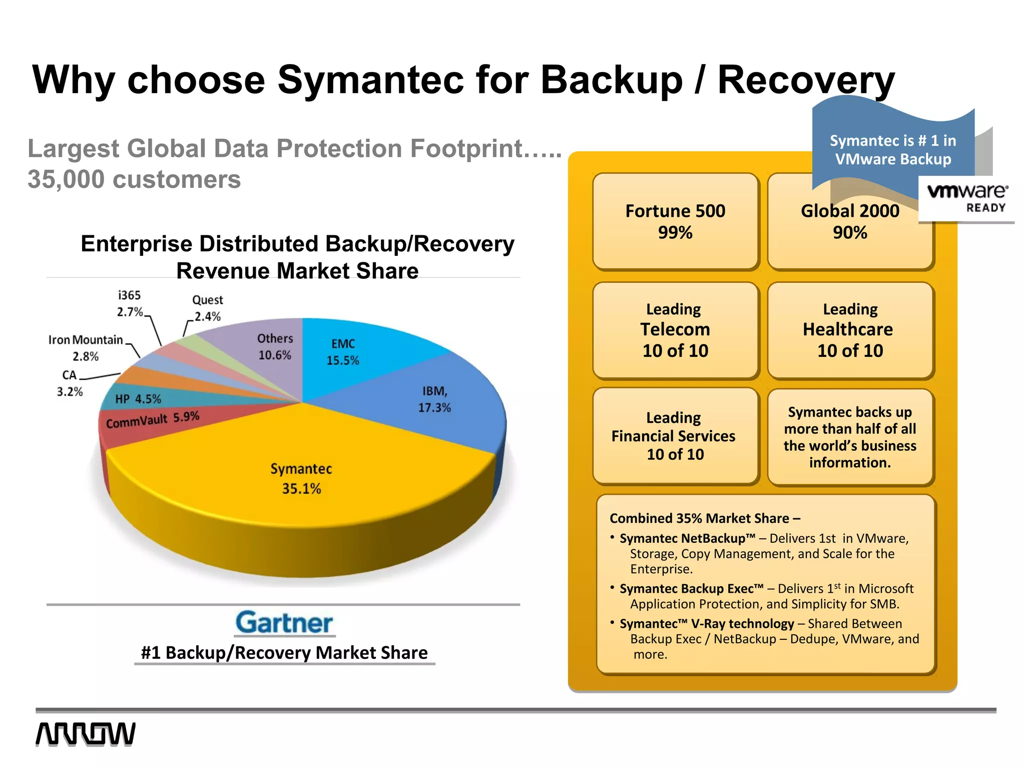 Why choose Symantec for Backup / Recovery
Fortune 500
99%
Fortune 500
99%
Global 2000
90%
Global 2000
90%
Leading
Financial Services
10 of 10
Leading
Financial Services
10 of 10
Leading
Telecom
10 of 10
Leading
Telecom
10 of 10
Leading
Healthcare
10 of 10
Leading
Healthcare
10 of 10
Symantec backs up
more than half of all
the world’s business
information.
Symantec backs up
more than half of all
the world’s business
information.
#1 Backup/Recovery Market Share#1 Backup/Recovery Market Share
Combined 35% Market Share –
• Symantec NetBackup™ – Delivers 1st in VMware,
Storage, Copy Management, and Scale for the
Enterprise.
• Symantec Backup Exec™ – Delivers 1st in Microsoft
Application Protection, and Simplicity for SMB.
• Symantec™ V-Ray technology – Shared Between
Backup Exec / NetBackup – Dedupe, VMware, and
more.
Combined 35% Market Share –
• Symantec NetBackup™ – Delivers 1st in VMware,
Storage, Copy Management, and Scale for the
Enterprise.
• Symantec Backup Exec™ – Delivers 1st in Microsoft
Application Protection, and Simplicity for SMB.
• Symantec™ V-Ray technology – Shared Between
Backup Exec / NetBackup – Dedupe, VMware, and
more.
Symantec is # 1 in
VMware Backup
Symantec is # 1 in
VMware Backup
Enterprise Distributed Backup/Recovery
Revenue Market Share
Largest Global Data Protection Footprint…..
35,000 customers
 