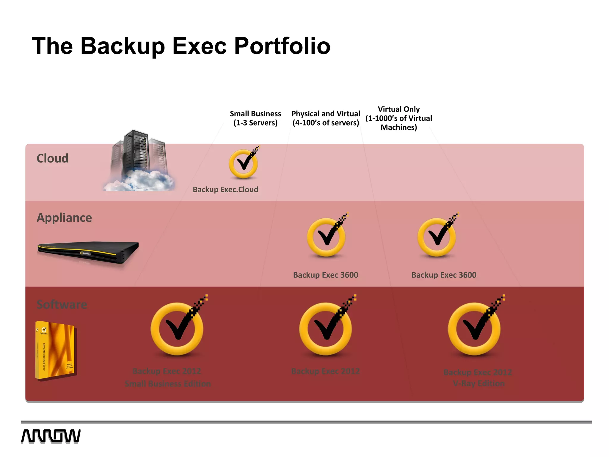 The Backup Exec Portfolio
Software
Small Business
(1-3 Servers)
Physical and Virtual
(4-100’s of servers)
Virtual Only
(1-1000’s of Virtual
Machines)
Backup Exec.Cloud
Backup Exec 3600Backup Exec 3600
Backup Exec 2012
Small Business Edition
Backup Exec 2012
Appliance
Cloud
Backup Exec 2012
V-Ray Edition
 