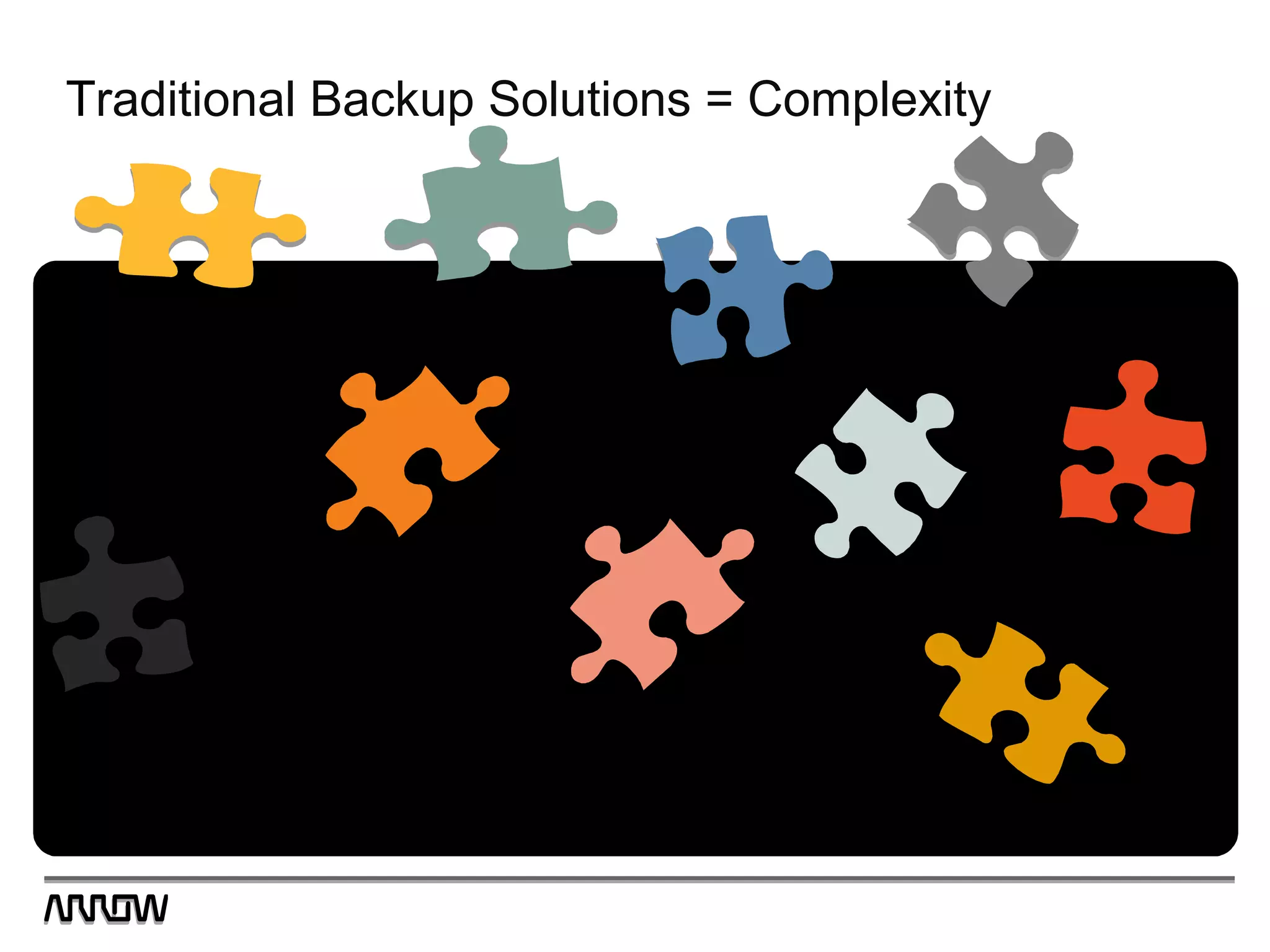 Traditional Backup Solutions = Complexity
Backup SoftwareTape Management
(Remote Offices)
Bare Metal
Restore Software
Disk Array
Backup Server
Software Version Control
Security Patches Technical Support for:
Backup Server, Storage Device etc.
Client Licensing
Physical vs. Virtual
 