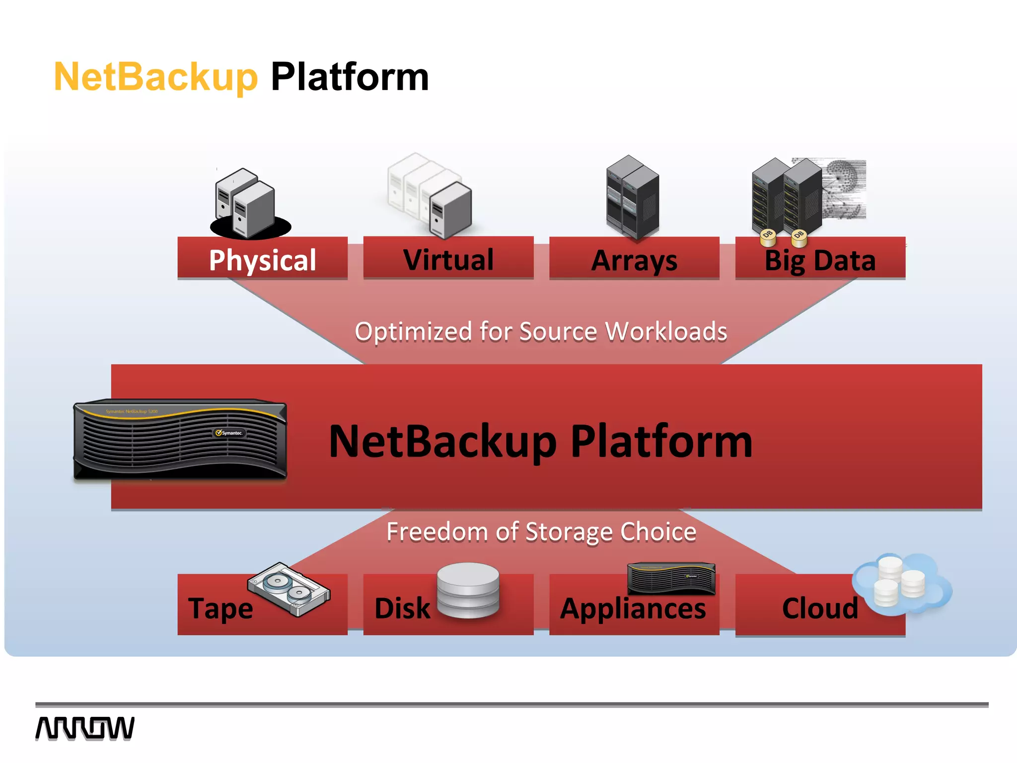 NetBackup Platform
Optimized for Source WorkloadsOptimized for Source Workloads
PhysicalPhysical VirtualVirtual ArraysArrays
NetBackup PlatformNetBackup Platform
Big DataBig Data
Disk AppliancesTape CloudCloud
Freedom of Storage ChoiceFreedom of Storage Choice
 