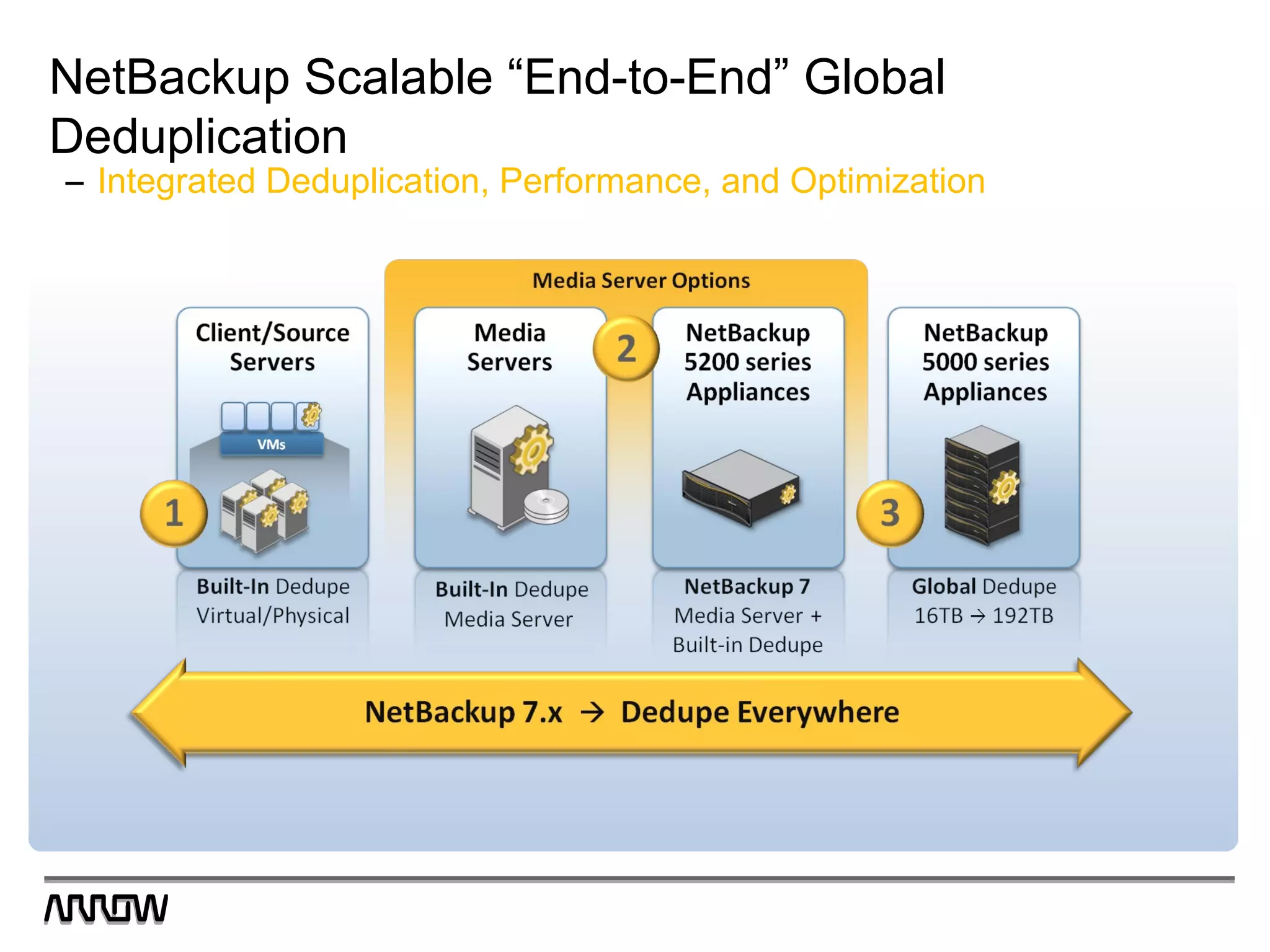 NetBackup Scalable “End-to-End” Global
Deduplication
– Integrated Deduplication, Performance, and Optimization
 