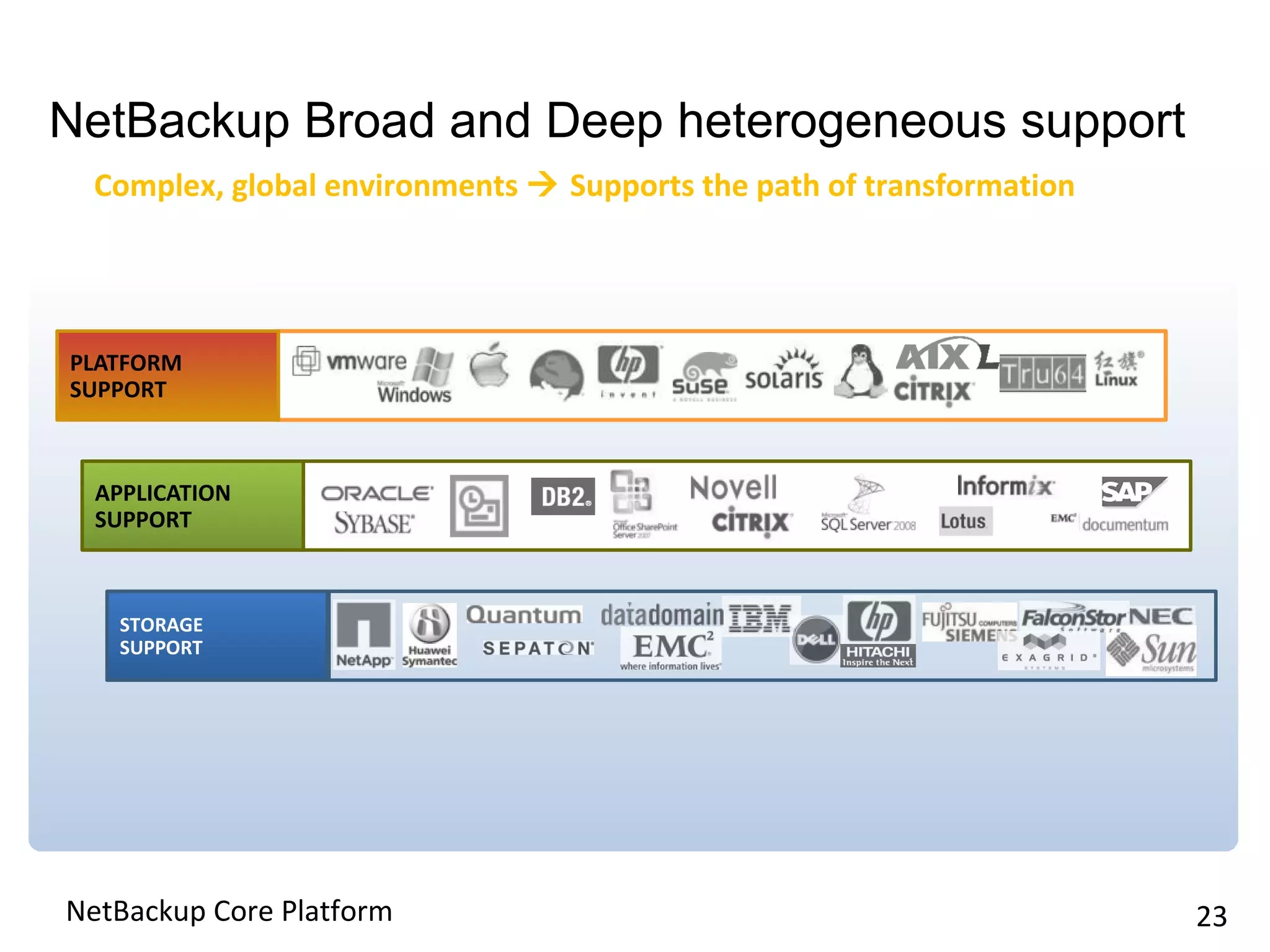 NetBackup Broad and Deep heterogeneous support
NetBackup Core Platform 23
Complex, global environments  Supports the path of transformation
APPLICATION
SUPPORT
STORAGE
SUPPORT
PLATFORM
SUPPORT
 