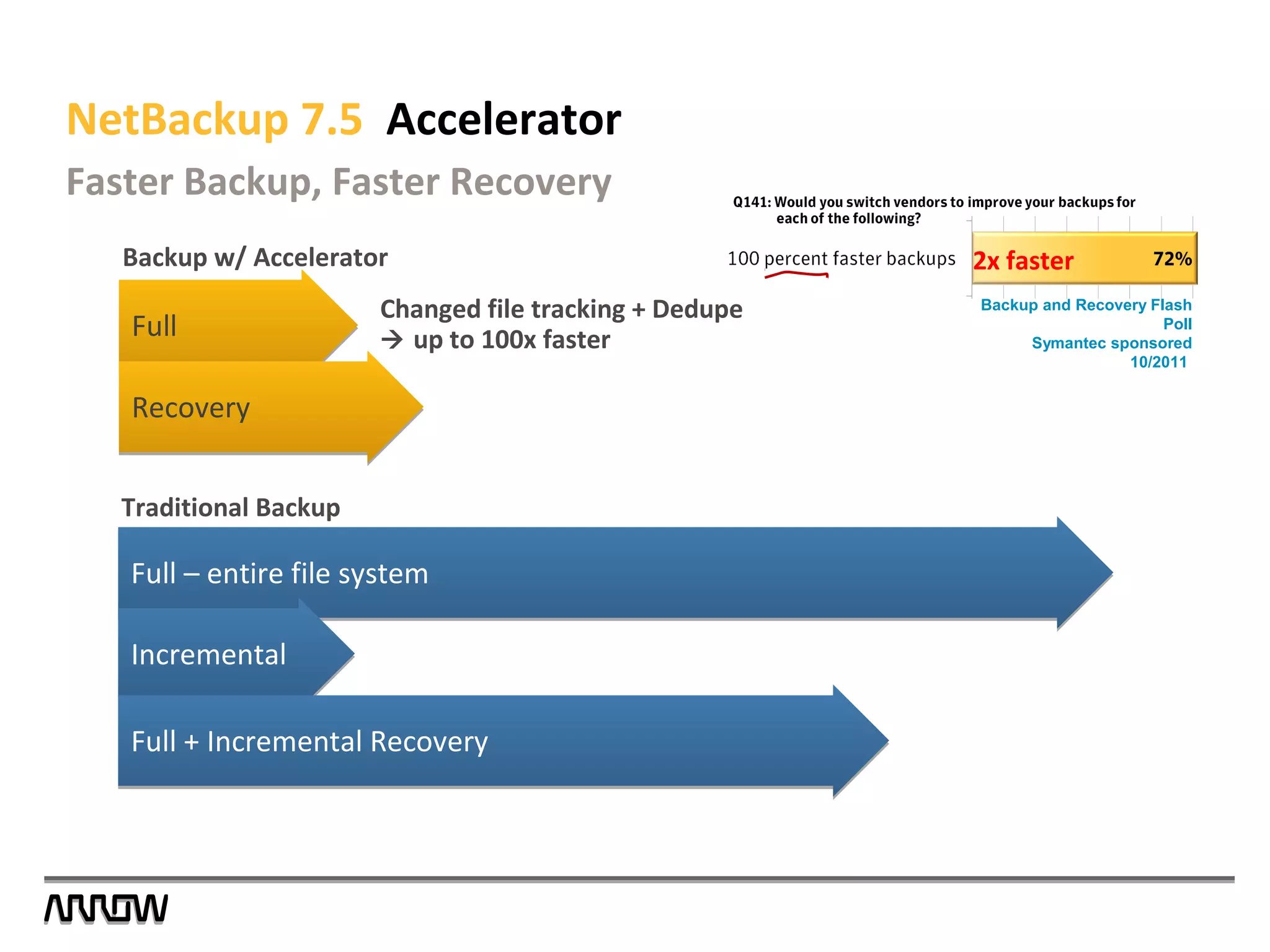 Full – entire file systemFull – entire file system
IncrementalIncremental
Full + Incremental RecoveryFull + Incremental Recovery
Traditional Backup
NetBackup 7.5 Accelerator
Faster Backup, Faster Recovery
Backup w/ Accelerator
FullFull
RecoveryRecovery
Changed file tracking + Dedupe
 up to 100x faster
Backup and Recovery Flash
Poll
Symantec sponsored
10/2011
2x faster
 