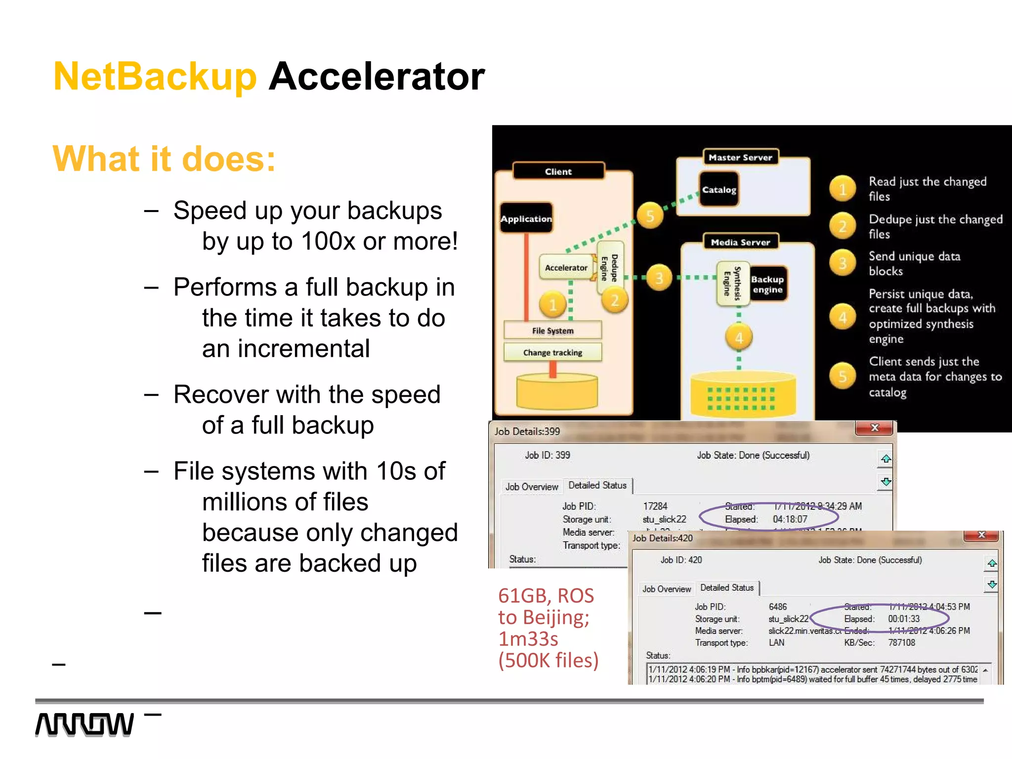 NetBackup Accelerator
What it does:
– Speed up your backups
by up to 100x or more!
– Performs a full backup in
the time it takes to do
an incremental
– Recover with the speed
of a full backup
– File systems with 10s of
millions of files
because only changed
files are backed up
–
–
–
61GB, ROS
to Beijing;
1m33s
(500K files)
 