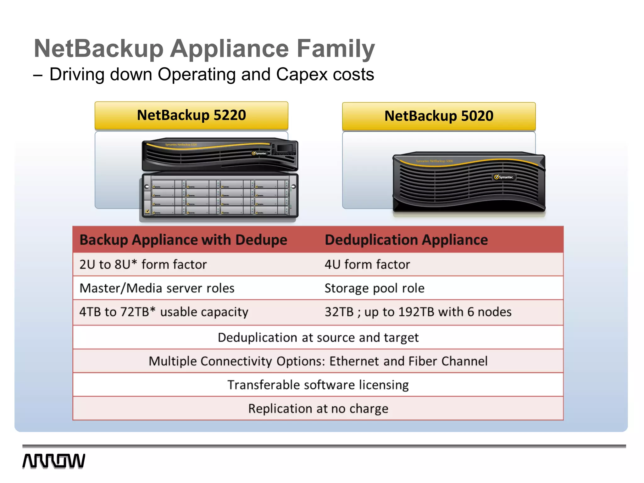 NetBackup Appliance Family
– Driving down Operating and Capex costs
NetBackup 5220NetBackup 5220 NetBackup 5020NetBackup 5020
 