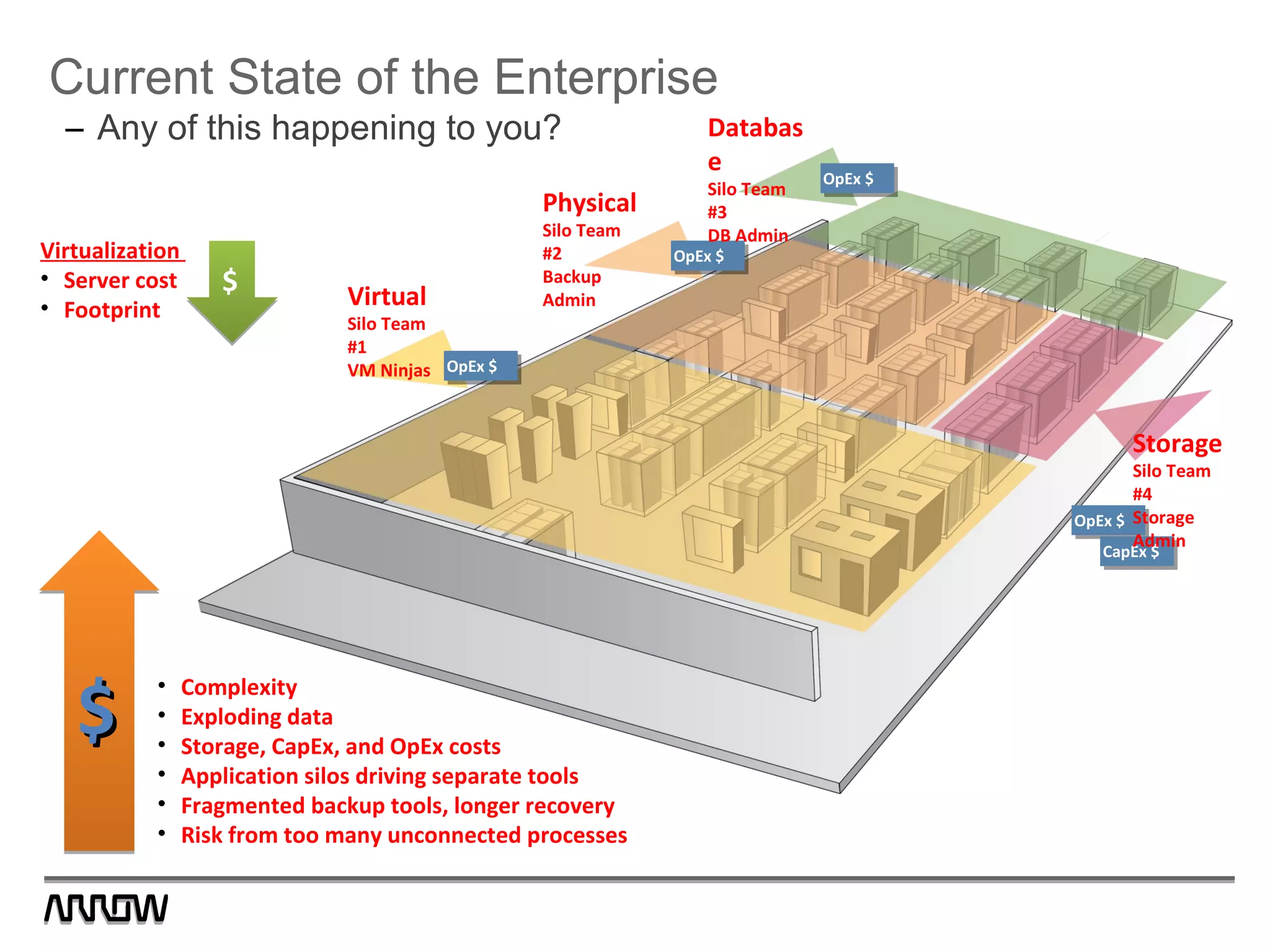 Current State of the Enterprise
– Any of this happening to you?
Virtualization
• Server cost
• Footprint
$$
OpEx $OpEx $
OpEx $OpEx $
OpEx $OpEx $
OpEx $OpEx $
CapEx $CapEx $
• Complexity
• Exploding data
• Storage, CapEx, and OpEx costs
• Application silos driving separate tools
• Fragmented backup tools, longer recovery
• Risk from too many unconnected processes
$$$$
Databas
e
Silo Team
#3
DB Admin
Physical
Silo Team
#2
Backup
AdminVirtual
Silo Team
#1
VM Ninjas
Storage
Silo Team
#4
Storage
Admin
 