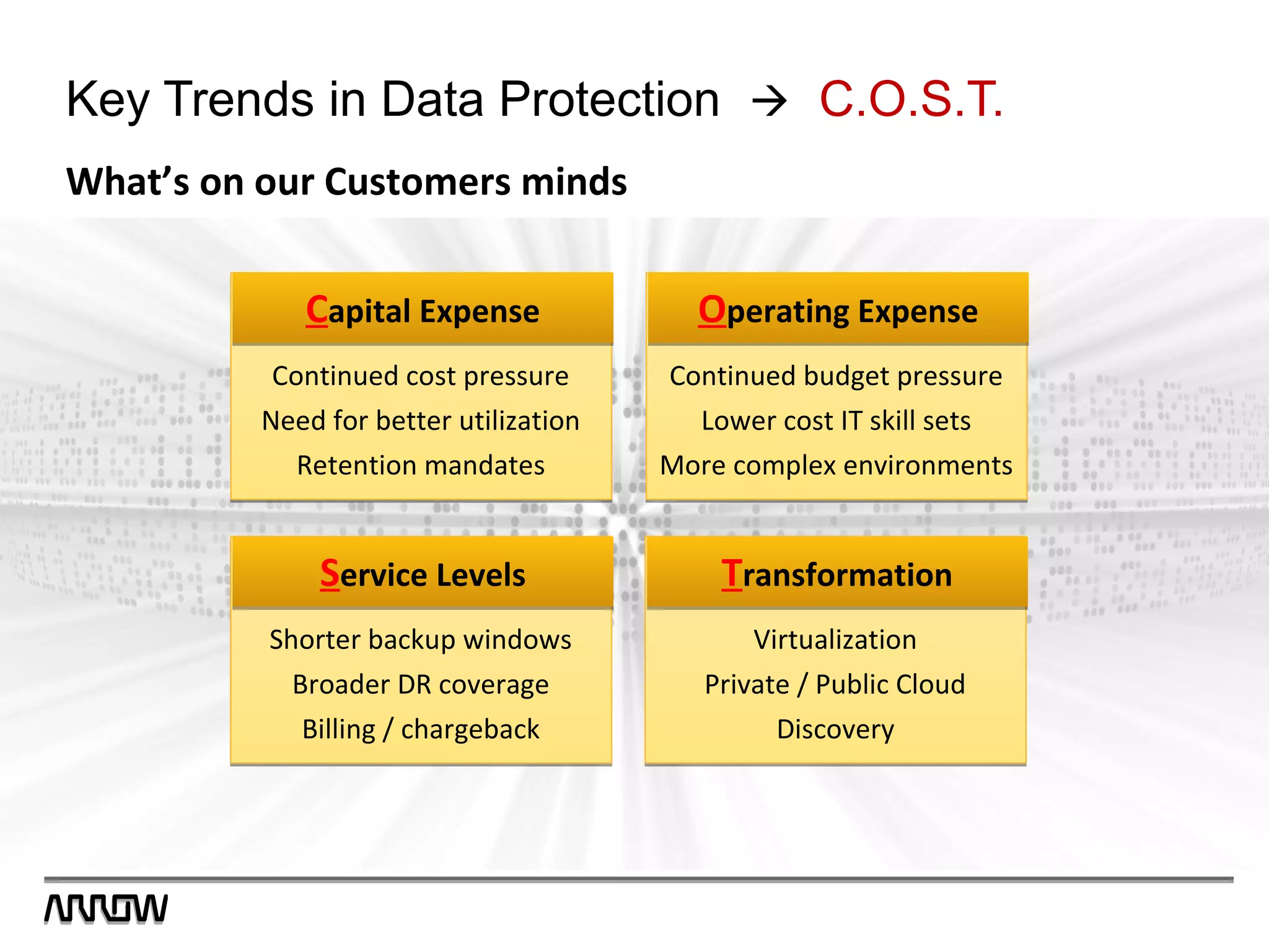 What’s on our Customers minds
Continued cost pressure
Need for better utilization
Retention mandates
Capital ExpenseCapital Expense
Continued budget pressure
Lower cost IT skill sets
More complex environments
Operating ExpenseOperating Expense
Shorter backup windows
Broader DR coverage
Billing / chargeback
Service LevelsService Levels
Virtualization
Private / Public Cloud
Discovery
TransformationTransformation
Key Trends in Data Protection  C.O.S.T.
 