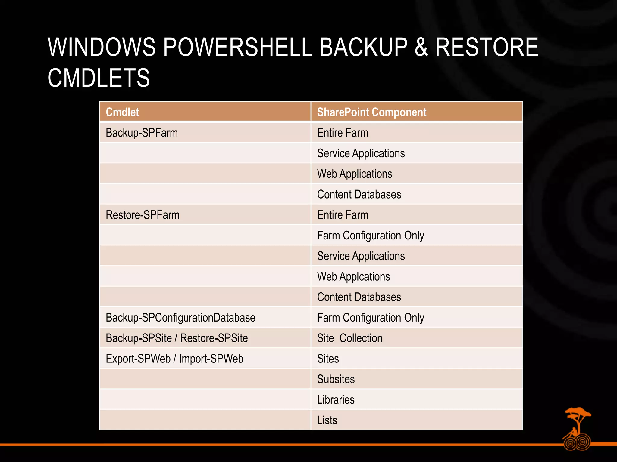 Windows PowerShell BackUp & Restore CMDLETS