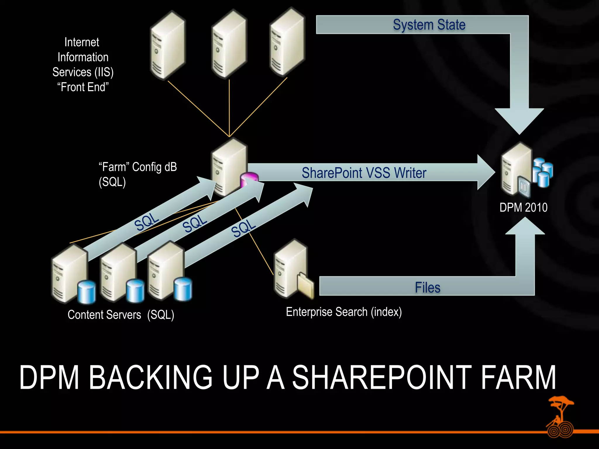 System StateInternet InformationServices (IIS)“Front End”SharePoint VSS Writer“Farm” Config dB(SQL)DPM 2010SQLSQLSQLFilesEnterprise Search (index)Content Servers  (SQL)DPM Backing up a SharePoint Farm