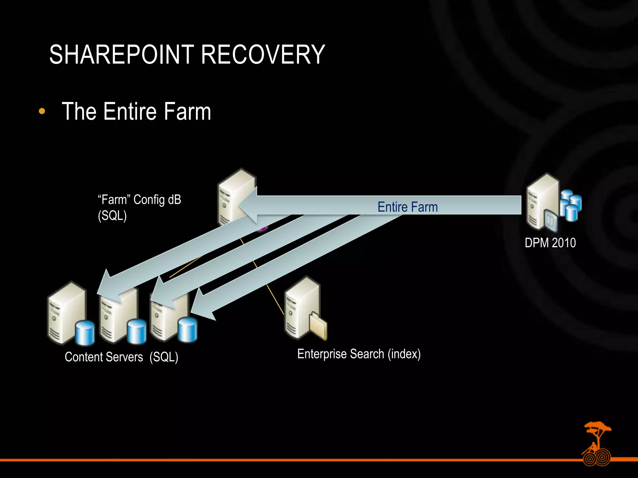 Recovery Point volume also requierd for each ‘unit’, such as farm