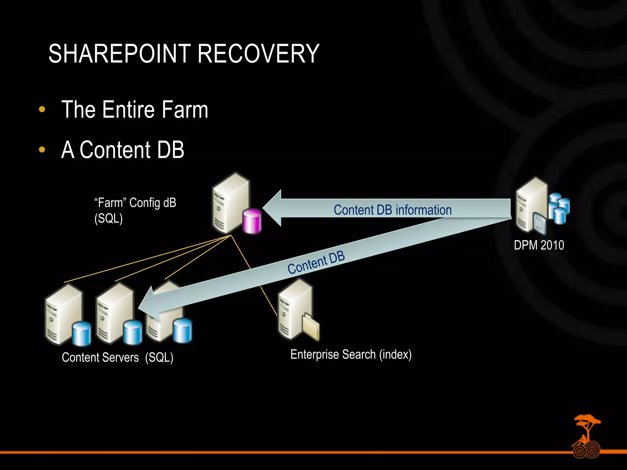 Plan for 3x-4x the amount of space in DPM as exists in SharePoint