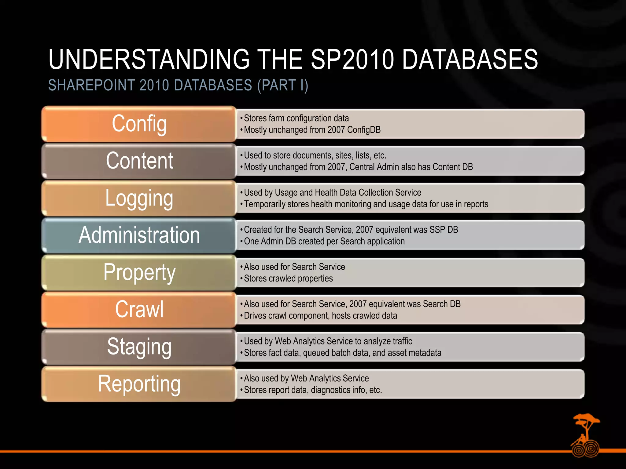 Understanding the SP2010 DatabasesSharePoint 2010 Databases (Part I)