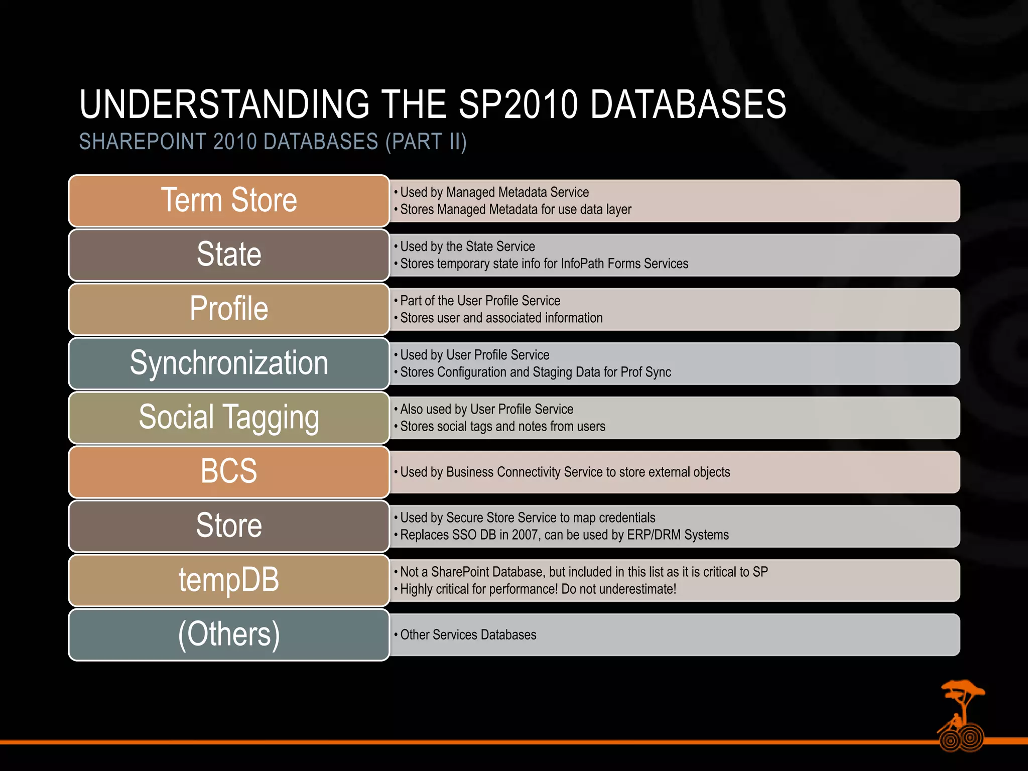 Understanding the SP2010 DatabasesSharePoint 2010 Databases (Part II)