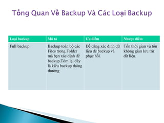 Loại backup Mô tả Ưu điểm Nhược điểm Full backup Backup toàn bộ các Files trong Folder mà bạn xác định để backup.Tóm lại đây là kiểu backup thông thường Dễ dàng xác định dữ liệu để backup và phục hồi. Tốn thời gian và tốn không gian lưu trữ dữ liệu. 
