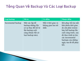 Loại backup Mô tả Ưu điểm Nhược điểm Incremental backup Một xác lập để backup những file có sự thay đổi kể từ lần backup cuối cùng (thuộc bất cứ loại backup nào). Mất ít thời gian và không gian lưu trữ nhất. Khi phục hồi lại mất khá nhiều thời gian do cần phải restore bản full backup lần cuối cùng trước, sau đó theo trình tự tìm các incremential backups của những ngày sau đó để phục hồi. 