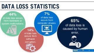 3 3
44%
of data loss occurs
from hardware or
system malfunctions.
DATA LOSS STATISTICS
14%
of data loss
occurs from
softwa...