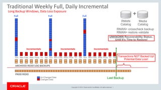 Copyright © 2018, Oracle and/or its affiliates. All rights reserved. |
Traditional Weekly Full, Daily Incremental
Last Backup
Sun Mon Tues Wed Thurs Fri Sat Sun Mon Tues Wed Thurs Fri Sat Sun Mon Tues Wed Thurs Fri Sat
Transactions NOT Backed Up!
Potential Data Loss!
ARCHIVED REDO LOG BACKUPS
+
RMAN
Catalog
Media
Catalog
PROD REDO
RMAN> crosscheck backup
RMAN> restore validate
Full Full Full
Incrementals Incrementals Incrementals
Un-Changed Data
Changed Data
Long Backup Windows, Data Loss Exposure
UNKNOWN Recoverability Status..
Until It’s Time to Restore!
 