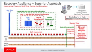 Copyright © 2017, Oracle and/or its affiliates. All rights reserved. |
Recovery Appliance – Superior Approach
Incremental Forever + Real-Time Transaction Protection
Latest Incremental
Mon Tues Wed Thurs Fri Sat Sun Mon Tues Wed Thurs Fri Sat Sun Mon Tues Wed Thurs Fri Sat
DB Level
Restore
Validation
+
Real-Time
Transaction
Protection
Integrated
Catalog within
Recovery Appliance
PROD
REDO
One Time
Full
Daily Incrementals
Day 1
Full
Day 2+
Incremental
Latest
Incremental
Latest VALIDATED Virtual Full Backup
Day 2+ VALIDATED Virtual Full Backup
Current Time
Real-Time
Protection!
REDO
TO
RA
Sun
Single Source of Truth
KNOWN Recoverability Status!
 