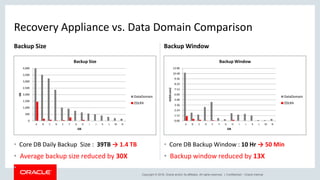 Copyright © 2018, Oracle and/or its affiliates. All rights reserved. |
Recovery Appliance vs. Data Domain Comparison
• Core DB Daily Backup Size : 39TB → 1.4 TB
• Average backup size reduced by 30X
•
• Core DB Backup Window : 10 Hr → 50 Min
• Backup window reduced by 13X
Confidential – Oracle Internal
Backup Size Backup Window
0:00
1:12
2:24
3:36
4:48
6:00
7:12
8:24
9:36
10:48
12:00
A B C D E F G H I J K L M N
Hr(hh:mm)
DB
Backup Window
DataDomain
ZDLRA
0
500
1,000
1,500
2,000
2,500
3,000
3,500
4,000
A B C D E F G H I J K L M N
GB
DB
Backup Size
DataDomain
ZDLRA
 