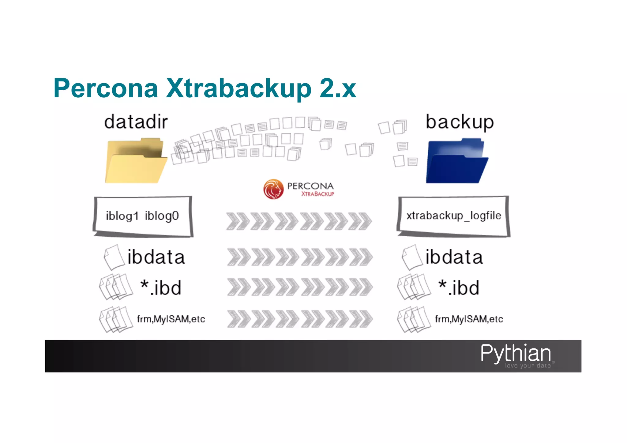 Percona Xtrabackup 2.x
 