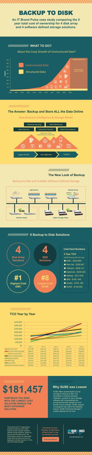 BACKUP TO DISK
An IT Brand Pulse case study comparing the 5
year total cost of ownership for 4 disk array
and 4 software defined storage solutions.
////////////////////////
TCO Year by Year
//////////////////////// ////////////////////////
$181,457
HOW MUCH YOU SAVE
WITH THE LOWEST COST
SOLUTION VERSUS THE
MOST EXPENSIVE
SOLUTION
Why SUSE was Lowest
SUSE offers several layers of cost
savings for backup to disk. The
foundation is industry standard
hardware. Layered on top is storage
software with comparatively low
annual license fees spread out over
the life of your storage. Finally, support
is included in the cost of the software
license. SUSE Enterprise Storage 4
scales capacity but not cost.
4Disk Array
Solutions
#8
Lowest Cost
SUSE
5 Year TCO
250TB Growing 25% Per Year
● EMC - $330,865
● Red Hat - $328,847
● VMware - $258,151
● DataCore - $245,824
● NetApp - $211,534
● IBM - $195, 458
● Scality - $193, 384
● SUSE - $149,408
Cold Hard Numbers
//////////////////////// WHAT TO DO?
Unstructured Data
Structured Data
About the Crazy Growth of Unstructured Data?
////////////////////////
The Answer: Backup and Store ALL the Data Online
New Business Intelligence & Storage Model
////////////////////////
The New Look of Backup
Backup to Disk and Scalable Software Defined Storage
//////////////////////// 8 Backup to Disk Solutions
4SDS
Solutions
#1
Highest Cost
EMC
The bottom line? IT organizations
looking to lower the cost of disk
backup should evaluate software-
defined storage solutions. Based on
easy-to-service x86 servers, the
technology is proven by hyperscale
public cloud providers and can be
deployed in private clouds for 1/2 the
cost of branded storage.
Download the report
“Backing Up Mountains
of Data to Disk” to see
the detailed cost data
Download Report
www.Itbrandpulse.com
 