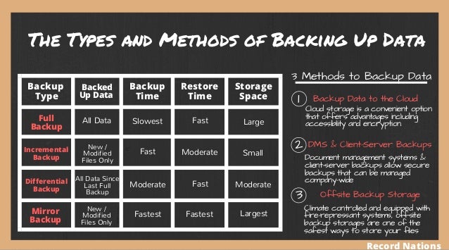 Types and Methods of Backing Up Data