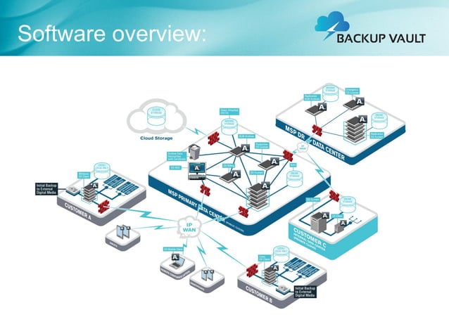 First Cloud based enterprise Backup & Recovery in India | PPT