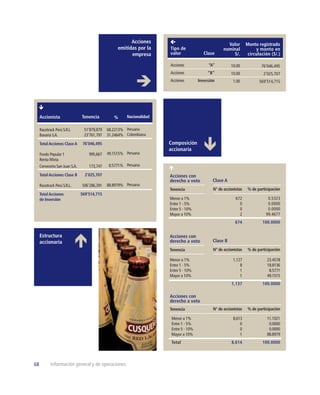 Acciones                                      Valor       Monto registrado
                                                   emitidas por la    Tipo de                        nominal            y monto en
                                                         empresa      valor               Clase          S/.        circulación (S/.)

                                                                      Acciones              “A”          10.00             76’046,495
                                                                      Acciones              “B”          10.00              2’025,707
                                                                      Acciones         Inversión          1.00            569’514,715




     Accionista                 Tenencia         %     Nacionalidad


     Racetrack Perú S.R.L        51’879,879   68.2213% Peruana
     Bavaria S.A.                23’761,797   31.2464% Colombiana

     Total Acciones Clase A      76’046,495                           Composición
                                                                      accionaria
     Fondo Popular 1                995,667   49.1515% Peruana
     Renta Mixta
     Cervecería San Juan S.A.       173,747   8.5771% Peruana

     Total Acciones Clase B       2’025,707                           Acciones con
                                                                      derecho a voto           Clase A
     Racetrack Perú S.R.L.      506’286,391   88.8979% Peruana
                                                                      Tenencia                 N° de accionistas    % de participación
     Total Acciones             569’514,715
     de Inversión                                                     Menor a 1%                            672                0.5323
                                                                      Entre 1 - 5%                            0                0.0000
                                                                      Entre 5 - 10%                           0                0.0000
                                                                      Mayor a 10%                             2               99.4677
                                                                                                           674              100.0000


     Estructura                                                       Acciones con
     accionaria                                                       derecho a voto           Clase B
                                                                      Tenencia                 N° de accionistas    % de participación

                                                                      Menor a 1%                          1,127               23.4578
                                                                      Entre 1 - 5%                            8               18.8136
                                                                      Entre 5 - 10%                           1                8.5771
                                                                      Mayor a 10%                             1               49.1515
                                                                                                         1,137              100.0000

                                                                      Acciones con
                                                                      derecho a voto
                                                                      Tenencia                 N° de accionistas    % de participación

                                                                       Menor a 1%                         8,613               11.1021
                                                                       Entre 1 - 5%                           0                0.0000
                                                                       Entre 5 - 10%                          0                0.0000
                                                                       Mayor a 10%                            1               88.8979
                                                                       Total                             8,614              100.0000




68          Información general y de operaciones
 