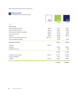 UNION DE CERVECERIAS PERUANAS BACKUS Y JOHNSTON S.A.A.



        Balance general
        31 de diciembre de 2010 y 31 de diciembre de 2009




                                                                Nota        2010         2009
                                                                             S/.000      S/.000
 ACTIVO

 Activo corriente
 Efectivo y equivalente de efectivo                           (Nota 5)      167,145     192,672
 Cuentas por cobrar comerciales                               (Nota 6)      198,076     219,609
 Otras cuentas por cobrar partes relacionadas                 (Nota 7)      155,136      18,629
 Otras cuentas por cobrar                                     (Nota 8)       65,934      68,979
 Existencias                                                  (Nota 9)      166,608     208,540
 Activo no corriente mantenido para la venta                (Nota 12-c)      22,008           -
 Gastos contratados por anticipado                                           10,394      33,029

 Total del activo corriente                                                785,301     741,458

 Inversiones                                                 (Nota 10)
 Subsidiarias                                                               305,487     306,278
 Disponibles para la venta                                                    7,843       7,086

                                                                           313,330     313,364

 Inmuebles, maquinaria y equipo                              (Nota 12)    1,461,784   1,472,699
 Inversiones inmobiliarias                                                   21,624      14,992
 Intangibles                                                 (Nota 13)      530,647     548,056


                                                                          3,112,686   3,090,569




82        Estados ﬁnancieros
 