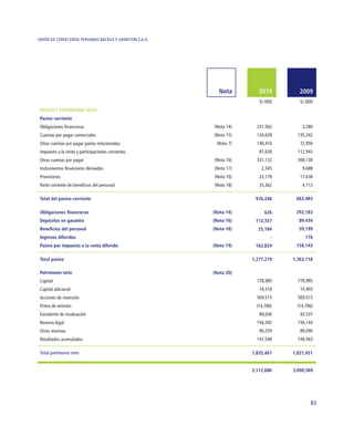 UNIÓN DE CERVECERÍAS PERUANAS BACKUS Y JOHNSTON S.A.A.




                                                           Nota         2010         2009
                                                                        S/.000       S/.000
 PASIVO Y PATRIMONIO NETO
 Pasivo corriente
 Obligaciones ﬁnancieras                                 (Nota 14)     231,562        3,280
 Cuentas por pagar comerciales                           (Nota 15)     134,628      135,242
 Otras cuentas por pagar partes relacionadas              (Nota 7)     140,410       72,950
 Impuesto a la renta y participaciones corrientes                       87,630      112,943
 Otras cuentas por pagar                                 (Nota 16)     331,132      308,130
 Instrumentos ﬁnancieros derivados                       (Nota 17)       2,345        9,688
 Provisiones                                             (Nota 16)      23,179       17,638
 Parte corriente de beneﬁcios del personal               (Nota 18)      25,362        4,112

 Total del pasivo corriente                                           976,248      663,983

 Obligaciones ﬁnancieras                                 (Nota 14)         626     292,183
 Depósitos en garantia                                   (Nota 16)    112,337       89,434
 Beneﬁcios del personal                                  (Nota 18)     25,184       59,199
 Ingresos diferidos                                                           -         176
 Pasivo por impuesto a la renta diferido                 (Nota 19)    162,824      158,143

 Total pasivo                                                        1,277,219    1,263,118

 Patrimonio neto                                         (Nota 20)
 Capital                                                               778,985      778,985
 Capital adicional                                                      18,518       10,403
 Acciones de inversión                                                 569,515      569,515
 Prima de emisión                                                      (14,786)     (14,786)
 Excedente de revaluación                                               89,036       93,537
 Reserva legal                                                         156,392      156,144
 Otras reservas                                                         90,259       89,090
 Resultados acumulados                                                 147,548      144,563

 Total patrimonio neto                                               1,835,467    1,827,451


                                                                     3,112,686    3,090,569




                                                                                          83
 