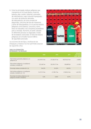 31
4.	 Entre los principales residuos peligrosos que
manejamos en el Grupo Backus, tenemos
baterías, pilas, aceites, solventes y derivados
de hidrocarburos, trapo industrial impregnado
con restos de productos derivados
de hidrocarburos; así como envases de
plaguicidas, cartuchos de tinta de impresoras
y tóner de fotocopiadoras. En el caso de residuos
peligrosos como baterías, cartuchos y tóner,
éstos son devueltos a las compañías proveedoras
para su reciclaje. Asimismo, el aceite utilizado
en diferentes procesos es negociado a través
de recicladores autorizados. El resto de residuos
peligrosos son enviados hacia el relleno
de seguridad autorizado.
Las acciones de reciclaje y reutilización de
empaques y residuos nos han permitido alcanzar
las siguientes cifras:
Tabla N°6 Generación
de Residuos y su Reciclaje
2009 2010 2011
Variación
Porcentual
(2010 - 2011)
Total residuos generados peligrosos y no
peligrosos (a)
237,079.15 Ton 272,562.41 Ton 285,763.25 Ton +4.80%
Total residuos peligrosos y no peligrosos
reciclados o vendidos (b)
223,342 Ton 250,762.71 Ton 258,698 Ton +3.16%
Porcentaje residuos reciclados (b) / (a) 94.23% 92.02% 90.55%
Total residuos peligrosos y no peligrosos
enviados a botaderos (a) - (b)
13,737.15 Ton 21,799.7 Ton 27,065.25 Ton +24.15%
Porcentaje de residuos peligrosos y no
peligrosos enviados a botaderos
5.8% 8.00% 9.47%
 