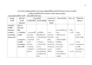 10
ตารางการวิเคราะหหลักสูตรสอดคลองระหวาง มาตรฐาน คุณลักษณะที่พึงประสงค ตัวบงชี้ ชวงอายุ 4 ขวบ กับสาระการเรียนรู
ความตองการของทองถิ่น กิจกรรม หนวยและการประเมิน (Backward Design)
มาตรฐานคุณลักษณะที่พึงประสงคที่ 3 : มีสุขภาพจิตดี และมีความสุข
มาตรฐาน
ตัวบงชี้
จุดประสงค
สภาพที่
พึงประสงค
สาระการเรียนรู สาระตามความ
ตองการของ
ทองถิ่น
กิจกรรมการเรียนรู หนวย / เวลา วิธีวัดประเมิน
พัฒนาการสาระที่ควรเรียนรู ประสบการณสําคัญ
มาตรฐานที่ 3
ตัวบงชี้ที่ 1
แสดงออกทาง
อารมณอยาง
เหมาะสมกับวัย
และสถานการณ
พัฒนาการ
ดานอารมณ-
จิตใจ
1. รางเริงแจมใส
อารมณดี
2. แสดงออกทาง
อารมณได
เหมาะสมกับบาง
สถานการณได
- การแสดงออกได
เหมาะสมกับ
เหตุการณ เชน
-การเลนดนตรี
-การคิด
สรางสรรค
-การเลนอิสระ
-การมีคุณธรรม
จริยธรรม
-การมีปฏิกิริยา
โตตอบเสียงดนตรี
-การเลนเครื่องดนตรี
งาย ๆ
-การรองเพลง
-การสรางสรรคสิ่ง
สวยงาม
-การทํากิจกรรมทาง
ศาสนาในวันสําคัญ
-การเคลื่อนไหวและ
จังหวะ
-การทํา
กิจกรรมทาง
ศาสนาในวัน
สําคัญ
วันเขาพรรษา
วันออกพรรษา
วันลอยกระทง
-การเลน
พื้นบาน
กิจกรรมเคลื่อนไหวและ
จังหวะ
-เคลื่อนไหวตามบท
เพลง
-เคลื่อนไหวโดยใชการ
เลนพื้นบาน
กิจกรรมเสริม
ประสบการณ
-เลานิทาน
-บทบาทสมมุติ
-กิจกรรมสรางสรรค
งานศิลปะ
ครั้งละ
12 นาที
20 นาที
20 นาที
1. สังเกต
ความราเริง
แจมใส อารมณดี
2. สังเกต
การแสดงออกทาง
อารมณได
เหมาะสมกับบาง
สถานการณ
 