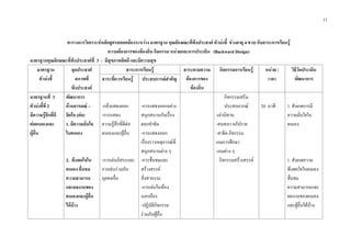 11
ตารางการวิเคราะหหลักสูตรสอดคลองระหวาง มาตรฐาน คุณลักษณะที่พึงประสงค ตัวบงชี้ ชวงอายุ 4 ขวบ กับสาระการเรียนรู
ความตองการของทองถิ่น กิจกรรม หนวยและการประเมิน (Backward Design)
มาตรฐานคุณลักษณะที่พึงประสงคที่ 3 : มีสุขภาพจิตดี และมีความสุข
มาตรฐาน
ตัวบงชี้
จุดประสงค
สภาพที่
พึงประสงค
สาระการเรียนรู สาระตามความ
ตองการของ
ทองถิ่น
กิจกรรมการเรียนรู หนวย /
เวลา
วิธีวัดประเมิน
พัฒนาการสาระที่ควรเรียนรู ประสบการณสําคัญ
มาตรฐานที่ 3
ตัวบงชี้ที่ 2
มีความรูสึกที่ดี
ตอตนเองและ
ผูอื่น
พัฒนาการ
ดานอารมณ –
จิตใจ (ตอ)
1. มีความมั่นใจ
ในตนเอง
2. พึงพอใจใน
ตนเอง ชื่นชม
ความสามารถ
และผลงานของ
ตนเองและผูอื่น
ไดบาง
-กลาแสดงออก
-การแสดง
ความรูสึกที่ดีตอ
ตนเองและผูอื่น
-การเลนอิสระและ
การเลนรวมกับ
บุคคลอื่น
-การแสดงออกอยาง
สนุกสนานกับเรื่อง
ตลกขําขัน
-การแสดงออก
เรื่องราวเหตุการณที่
สนุกสนานตาง ๆ
-การชื่นชมและ
สรางสรรค
สิ่งสวยงาม
-การเลนในหอง
นอกหอง
-ปฏิบัติกิจกรรม
รวมกับผูอื่น
กิจกรรมเสริม
ประสบการณ
-เลานิทาน
-สนทนา อภิปราย
-สาธิต กิจกรรม
เกมการศึกษา
-เกมตาง ๆ
กิจกรรมสรางสรรค
20 นาที 1. สังเกตการมี
ความมั่นใจใน
ตนเอง
1. สังเกตความ
พึงพอใจในตนเอง
ชื่นชม
ความสามารถและ
ผลงานของตนเอง
และผูอื่นไดบาง
 