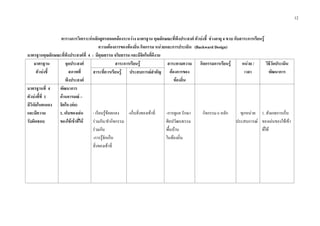 12
ตารางการวิเคราะหหลักสูตรสอดคลองระหวาง มาตรฐาน คุณลักษณะที่พึงประสงค ตัวบงชี้ ชวงอายุ 4 ขวบ กับสาระการเรียนรู
ความตองการของทองถิ่น กิจกรรม หนวยและการประเมิน (Backward Design)
มาตรฐานคุณลักษณะที่พึงประสงคที่ 4 : มีคุณธรรม จริยธรรม และมีจิตใจที่ดีงาม
มาตรฐาน
ตัวบงชี้
จุดประสงค
สภาพที่
พึงประสงค
สาระการเรียนรู สาระตามความ
ตองการของ
ทองถิ่น
กิจกรรมการเรียนรู หนวย /
เวลา
วิธีวัดประเมิน
พัฒนาการสาระที่ควรเรียนรู ประสบการณสําคัญ
มาตรฐานที่ 4
ตัวบงชี้ที่ 1
มีวินัยในตนเอง
และมีความ
รับผิดชอบ
พัฒนาการ
ดานอารมณ –
จิตใจ (ตอ)
1. เก็บของเลน
ของใชเขาที่ได
- เรียนรูขอตกลง
รวมกัน/ทํากิจกรรม
รวมกัน
-การรูจักเก็บ
สิ่งของเขาที่
-เก็บสิ่งของเขาที่ -การดูแล รักษา
ศิลปวัฒนธรรม
พื้นบาน
ในทองถิ่น
กิจกรรม 6 หลัก ทุกหนวย
ประสบการณ
1. สังเกตการเก็บ
ของเลนของใชเขา
ที่ได
 