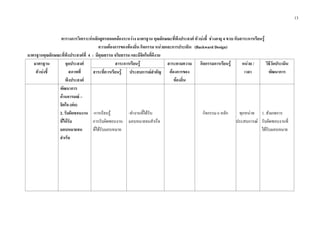 13
ตารางการวิเคราะหหลักสูตรสอดคลองระหวาง มาตรฐาน คุณลักษณะที่พึงประสงค ตัวบงชี้ ชวงอายุ 4 ขวบ กับสาระการเรียนรู
ความตองการของทองถิ่น กิจกรรม หนวยและการประเมิน (Backward Design)
มาตรฐานคุณลักษณะที่พึงประสงคที่ 4 : มีคุณธรรม จริยธรรม และมีจิตใจที่ดีงาม
มาตรฐาน
ตัวบงชี้
จุดประสงค
สภาพที่
พึงประสงค
สาระการเรียนรู สาระตามความ
ตองการของ
ทองถิ่น
กิจกรรมการเรียนรู หนวย /
เวลา
วิธีวัดประเมิน
พัฒนาการสาระที่ควรเรียนรู ประสบการณสําคัญ
พัฒนาการ
ดานอารมณ –
จิตใจ (ตอ)
2. รับผิดชอบงาน
ที่ไดรับ
มอบหมายจน
สําเร็จ
-การเรียนรู
การรับผิดชอบงาน
ที่ไดรับมอบหมาย
-ทํางานที่ไดรับ
มอบหมายจนสําเร็จ
กิจกรรม 6 หลัก ทุกหนวย
ประสบการณ
1. สังเกตการ
รับผิดชอบงานที่
ไดรับมอบหมาย
 