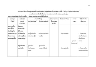 14
ตารางการวิเคราะหหลักสูตรสอดคลองระหวาง มาตรฐาน คุณลักษณะที่พึงประสงค ตัวบงชี้ ชวงอายุ 4 ขวบ กับสาระการเรียนรู
ความตองการของทองถิ่น กิจกรรม หนวยและการประเมิน (Backward Design)
มาตรฐานคุณลักษณะที่พึงประสงคที่ 4 : มีคุณธรรม จริยธรรม และมีจิตใจที่ดีงาม
มาตรฐาน
ตัวบงชี้
จุดประสงค
สภาพที่
พึงประสงค
สาระการเรียนรู สาระตามความ
ตองการของ
ทองถิ่น
กิจกรรมการเรียนรู หนวย /
เวลา
วิธีวัดประเมิน
พัฒนาการสาระที่ควรเรียนรู ประสบการณสําคัญ
มาตรฐานที่ 4
ตัวบงชี้ที่ 2
ซื่อสัตยสุจริต
และยอมรับความ
ผิดพลาดของ
ตนเองและผูอื่น
พัฒนาการ
ดานอารมณ –
จิตใจ (ตอ)
1. ไมแยงหรือ
หยิบของผูอื่นมา
เปนของตนเอง
2. รูจักขอโทษ
และใหอภัย
-การรูจักไมหยิบ
หรือแยงของผูอื่น
-รูจักกลาว
คําขอโทษและ
ใหอภัย
-การไมแยงหรือหยิบ
ของผูอื่น
-พูดคําขอโทษ
-แสดงการใหอภัย
กิจกรรม 6 หลัก
กิจกรรม 6 หลัก
ทุกหนวย
ประสบการณ
1. สังเกตการไม
แยงหรือหยิบของ
ผูอื่นเปนของ
ตนเอง
2. สังเกตการรูจัก
ขอโทษและใหอภัย
 