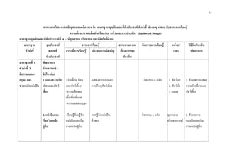 15
ตารางการวิเคราะหหลักสูตรสอดคลองระหวาง มาตรฐาน คุณลักษณะที่พึงประสงค ตัวบงชี้ ชวงอายุ 4 ขวบ กับสาระการเรียนรู
ความตองการของทองถิ่น กิจกรรม หนวยและการประเมิน (Backward Design)
มาตรฐานคุณลักษณะที่พึงประสงคที่ 4 : มีคุณธรรม จริยธรรม และมีจิตใจที่ดีงาม
มาตรฐาน
ตัวบงชี้
จุดประสงค
สภาพที่
พึงประสงค
สาระการเรียนรู สาระตามความ
ตองการของ
ทองถิ่น
กิจกรรมการเรียนรู หนวย /
เวลา
วิธีวัดประเมิน
พัฒนาการสาระที่ควรเรียนรู ประสบการณสําคัญ
มาตรฐานทึ่ 4
ตัวบงชื้ 3
มีความเมตตา
กรุณา และ
ชวยเหลือแบงปน
พัฒนาการ
ดานอารมณ –
จิตใจ (ตอ)
1. แสดงความรัก
เพื่อนและสัตว
เลี้ยง
2. แบงปนและ
เริ่มชวยเหลือ
ผูอื่น
- รักเพื่อน นอง
และสัตวเลี้ยง
-ความเสียสละ
เอื้อเฟอเผื่อแผ
-ความเมตตากรุณา
-เรียนรูที่จะรูจัก
แบงปนและเริ่ม
ชวยเหลือผูอื่น
-แสดงความรักและ
การเอ็นดูสัตวเลี้ยง
-การรูจักแบงปน
สิ่งของ
กิจกรรม 6 หลัก
กิจกรรม 6 หลัก
1. สัตวบก
2. สัตวน้ํา
3. แมลง
ทุกหนวย
ประสบการณ
1. สังเกตการแสดง
ความรักเพื่อนและ
สัตวเลี้ยง
2. สังเกตการ
แบงปนและเริ่ม
ชวยเหลือผูอื่น
 