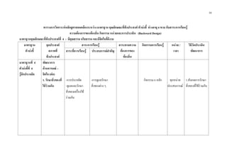 16
ตารางการวิเคราะหหลักสูตรสอดคลองระหวาง มาตรฐาน คุณลักษณะที่พึงประสงค ตัวบงชี้ ชวงอายุ 4 ขวบ กับสาระการเรียนรู
ความตองการของทองถิ่น กิจกรรม หนวยและการประเมิน (Backward Design)
มาตรฐานคุณลักษณะที่พึงประสงคที่ 4 : มีคุณธรรม จริยธรรม และมีจิตใจที่ดีงาม
มาตรฐาน
ตัวบงชี้
จุดประสงค
สภาพที่
พึงประสงค
สาระการเรียนรู สาระตามความ
ตองการของ
ทองถิ่น
กิจกรรมการเรียนรู หนวย /
เวลา
วิธีวัดประเมิน
พัฒนาการสาระที่ควรเรียนรู ประสบการณสําคัญ
มาตรฐานที่ 4
ตัวบงชี้ที่ 4
รูจักประหยัด
พัฒนาการ
ดานอารมณ –
จิตใจ (ตอ)
1. รักษาสิ่งของที่
ใชรวมกัน
-การประหยัด
-ดูแลและรักษา
สิ่งของเครื่องใช
รวมกัน
-การดูแลรักษา
สิ่งของตาง ๆ
กิจกรรม 6 หลัก ทุกหนวย
ประสบการณ
1.สังเกตการรักษา
สิ่งของที่ใชรวมกัน
 