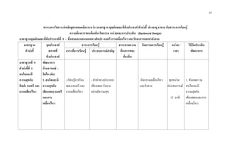 18
ตารางการวิเคราะหหลักสูตรสอดคลองระหวาง มาตรฐาน คุณลักษณะที่พึงประสงค ตัวบงชี้ ชวงอายุ 4 ขวบ กับสาระการเรียนรู
ความตองการของทองถิ่น กิจกรรม หนวยและการประเมิน (Backward Design)
มาตรฐานคุณลักษณะที่พึงประสงคที่ 5 : ชื่นชมและแสดงออกทางศิลปะ ดนตรี การเคลื่อนไหว และรักษาการออกกําลังกาย
มาตรฐาน
ตัวบงชี้
จุดประสงค
สภาพที่
พึงประสงค
สาระการเรียนรู สาระตามความ
ตองการของ
ทองถิ่น
กิจกรรมการเรียนรู หนวย /
เวลา
วิธีวัดประเมิน
พัฒนาการสาระที่ควรเรียนรู ประสบการณสําคัญ
มาตรฐานที่ 5
ตัวบงชี้ที่ 1
สนใจและมี
ความสุขกับ
ศิลปะ ดนตรี และ
การเคลื่อนไหว
พัฒนาการ
ดานอารมณ –
จิตใจ (ตอ)
2. สนใจและมี
ความสุขกับ
เสียงเพลง ดนตรี
และการ
เคลื่อนไหว
- เรียนรูการรอง
เพลง ดนตรี และ
การเคลื่อนไหว
- ทําทาทางประกอบ
เสียงเพลง จังหวะ
อยางมีความสุข
-กิจกรรมเคลื่อนไหว
และจังหวะ
ทุกหนวย
ประสบการณ
12 นาที
1. สังเกตความ
สนใจและมี
ความสุขกับ
เสียงเพลงและการ
เคลื่อนไหว
 