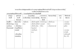1
ตารางการวิเคราะหหลักสูตรสอดคลองระหวาง มาตรฐาน คุณลักษณะที่พึงประสงค ตัวบงชี้ ชวงอายุ 4 ขวบ กับสาระการเรียนรู
ความตองการของทองถิ่น กิจกรรม หนวย
มาตรฐานคุณลักษณะที่พึงประสงคที่ 1 : รางกายเจริญเติบโตตามวัย และมีสุขนิสัยที่ดี
มาตรฐาน
ตัวบงชี้
จุดประสงค
สภาพที่
พึงประสงค
สาระการเรียนรู สาระตามความ
ตองการของ
ทองถิ่น
กิจกรรมการเรียนรู หนวย /
เวลา
วิธีวัดประเมิน
พัฒนาการสาระที่ควรเรียนรู ประสบการณสําคัญ
ตัวบงชี้ที่ 1
มีน้ําหนัก สวนสูง
และเสนรอบ
ศีรษะตามเกณฑ
พัฒนาการดาน
รางกาย
1. มีน้ําหนักและ
สวนสูงไดสัดสวน
ตามเกณฑ
2. เสนรอบศีรษะ
ตามเกณฑอายุ
-รับรูเกี่ยวกับ
ตัวเรา
-เคลื่อนไหวอยูกับที่
-เคลื่อนไหวเคลื่อนที่
-เคลื่อนไหวพรอม
วัสดุ อุปกรณ
-เลนเครื่องเลน
สนาม
น้ําหนักสวนสูง
ตามเกณฑ
ไมอวน
1. เคลื่อนไหวและ
จังหวะ
2. เสริมประสบการณ
1. ตรวจสอบ
การชั่งน้ําหนัก
ทุกเดือน
2. ตรวจสอบ
การวัดเสน
รอบศีรษะทุกป
(ปละ 1 ครั้ง)
 