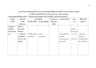 20
ตารางการวิเคราะหหลักสูตรสอดคลองระหวาง มาตรฐาน คุณลักษณะที่พึงประสงค ตัวบงชี้ ชวงอายุ 4 ขวบ กับสาระการเรียนรู
ความตองการของทองถิ่น กิจกรรม หนวยและการประเมิน (Backward Design)
มาตรฐานคุณลักษณะที่พึงประสงคที่ 5 : ชื่นชมและแสดงออกทางศิลปะ ดนตรี การเคลื่อนไหว และรักษาการออกกําลังกาย
มาตรฐาน
ตัวบงชี้
จุดประสงค
สภาพที่
พึงประสงค
สาระการเรียนรู สาระตามความ
ตองการของ
ทองถิ่น
กิจกรรมการเรียนรู หนวย /
เวลา
วิธีวัดประเมิน
พัฒนาการสาระที่ควรเรียนรู ประสบการณสําคัญ
มาตรฐานที่ 5
ตัวบงชี้ที่ 3
รักการออกกําลัง
กาย
พัฒนาการ
ดานอารมณ –
จิตใจ (ตอ)
1. สนใจและมี
ความสุขในการ
ชม / เลน / ออก
กําลังกาย
-เรียนรูการเลนและ
ออกกําลังกาย
-เลนและ
ออกกําลังกาย
-กิจกรรมเคลื่อนไหว
และจังหวะ
- กิจกรรมกลางแจง
-กิจกรรมเสรี
ทุกหนวย
ประสบการณ
12 นาที
40-60 นาที
1. สังเกตความ
สนใจและมี
ความสุขในการชม
เลน ออกกําลังกาย
 